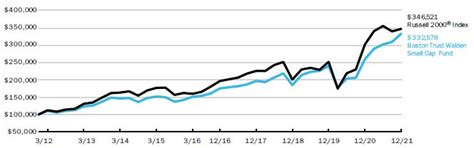 btefx|Boston Trust Equity Fund (BTEFX) .